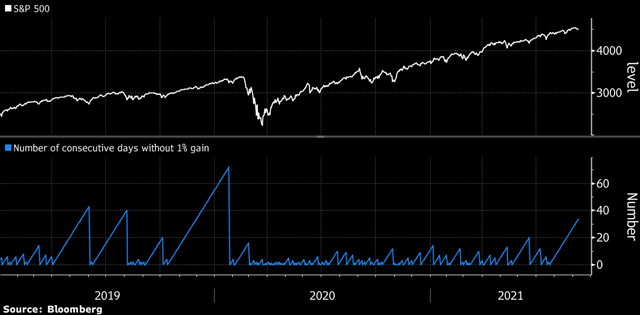 Phần chìm’ của S&P 500: Ngày càng nhiều cổ phiếu vào vùng điều chỉnh - Ảnh 1.