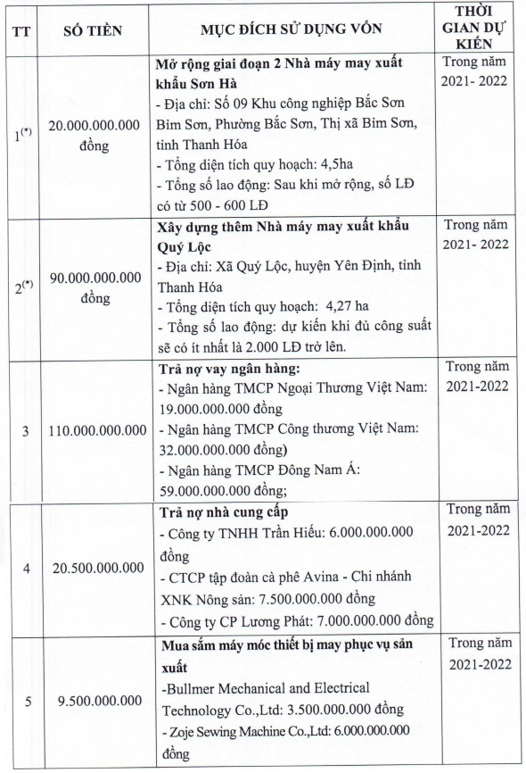 Tiên Sơn Thanh Hóa (AAT) sắp huy động 250 tỷ đồng thông qua phát hành cổ phiếu riêng lẻ nhằm xây nhà máy và trả nợ - Ảnh 1.