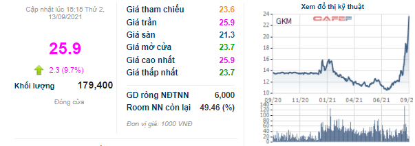 Thị giá tăng gấp đôi sau 1 tháng, Khang Minh Group (GKM) tiếp tục huy động 100 tỷ trái phiếu bảo đảm bằng cổ phiếu GKM - Ảnh 1.