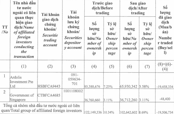 Nhóm quỹ Chính phủ Singapore (GIC) đã bán thỏa thuận 19,5 triệu cổ phiếu Masan (MSN), thu về hơn 2.500 tỷ đồng - Ảnh 1.