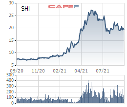 Đảm bảo bằng 38,5 triệu cổ phiếu, Quốc tế Sơn Hà (SHI) hút thành công 280 tỷ đồng trái phiếu - Ảnh 1.