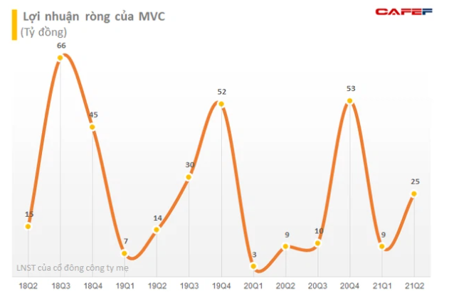 Cổ phiếu MVC nhiều biến động, lãnh đạo VLXD Bình Dương chỉ bán được hơn 10 triệu cổ phiếu - Ảnh 2.