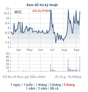 Cổ phiếu MVC nhiều biến động, lãnh đạo VLXD Bình Dương chỉ bán được hơn 10 triệu cổ phiếu - Ảnh 1.