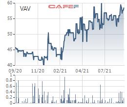 Viwaco (VAV) chuẩn bị trả cổ tức bằng cổ phiếu tỷ lệ 100% - Ảnh 1.
