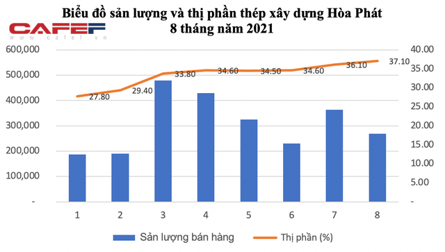 Thị phần thép xây dựng Hòa Phát tăng lên 37% - Ảnh 1.