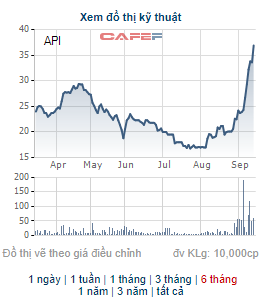 API liên tục phá đỉnh, 2 cổ đông ngoại thoái 35% vốn còn 2 nhà đầu tư nội mua vào tạm lãi 80% trong nửa tháng - Ảnh 1.