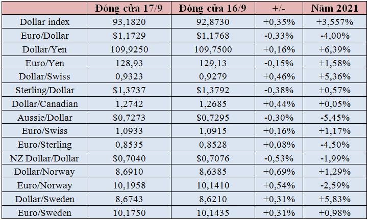 Tỷ giá USD sẽ ra sao sau 3 – 12 tháng tới? - Ảnh 2. Tỷ giá USD sẽ ra sao sau 3 – 12 tháng tới? - Ảnh 2.