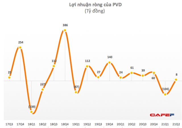 Cổ phiếu PV Drilling (PVD) bị cắt margin do lỗ ròng 6 tháng đầu năm gần 98 tỷ đồng - Ảnh 1.