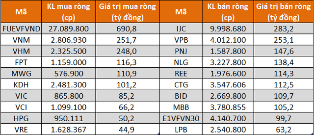 Tự doanh CTCK mua ròng hơn 800 tỷ đồng trong tháng 8 thông qua khớp lệnh - Ảnh 2.