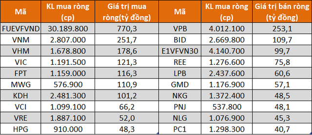 Tự doanh CTCK mua ròng hơn 800 tỷ đồng trong tháng 8 thông qua khớp lệnh - Ảnh 3.