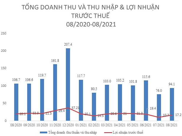 Imexpharm (IMP): Bị ảnh hưởng nghiêm trọng do lệnh giãn cách, doanh thu tháng 8/2021 giảm 12% xuống còn 94 tỷ đồng - Ảnh 2.