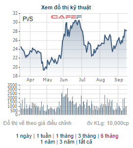 PVS chốt danh sách cổ đông chi 478 tỷ đồng trả cổ tức bằng tiền tỷ lệ 10% - Ảnh 2.