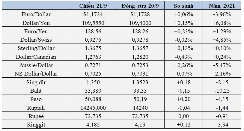 USD, vàng và Bitcoin diễn biến ra sao sau vụ nợ nần của Evergrande bị phanh phui? - Ảnh 1.