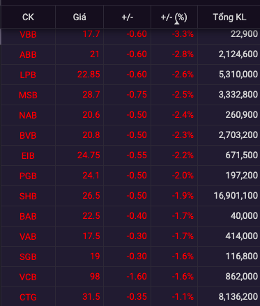 Cổ phiếu ngân hàng chìm trong sắc đỏ, khối ngoại mạnh tay bán ròng STB, MBB - Ảnh 1.