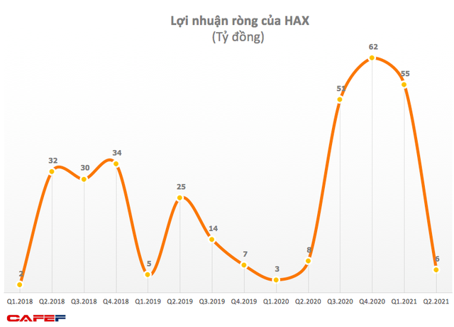 Phó Tổng giám đốc Haxaco muốn thoái sạch vốn trước thềm ĐHĐCĐ bất thường - Ảnh 2.