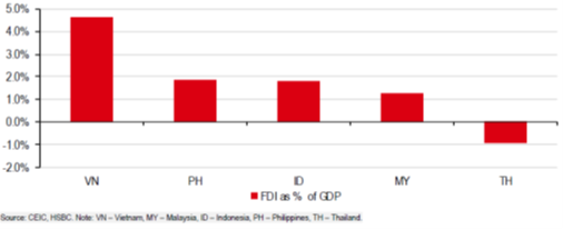 HSBC: Giá trị giao dịch trung bình hàng ngày trên TTCK Việt Nam gấp đôi so với Singapore và Indonesia cộng lại - Ảnh 2.