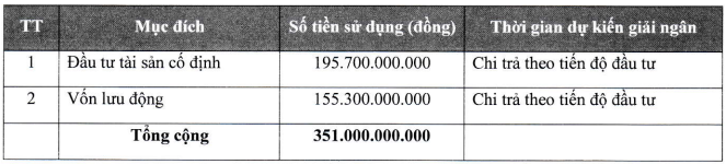 Camimex (CMX) chào bán 30 triệu cổ phiếu riêng lẻ, Chủ tịch và em trai dự kiến mua 45,5% lượng phát hành - Ảnh 2. Camimex (CMX) chào bán 30 triệu cổ phiếu riêng lẻ, Chủ tịch và em trai dự kiến mua 45,5% lượng phát hành - Ảnh 2.