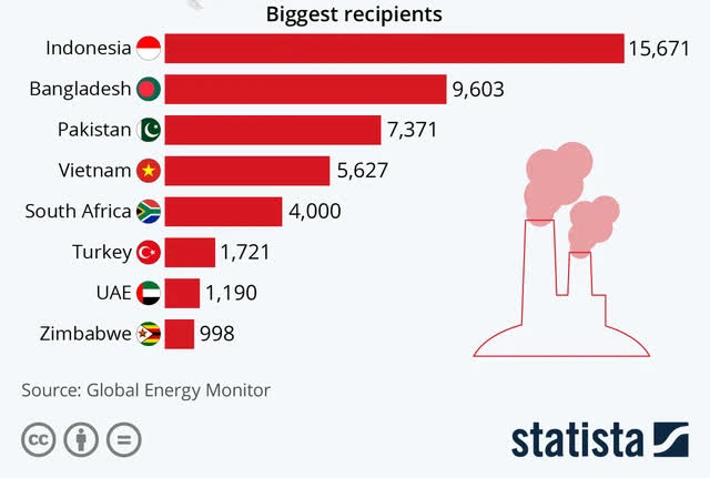Trung Quốc đầu tư hơn 5,6 tỷ USD vào điện than Việt Nam - Ảnh 1.