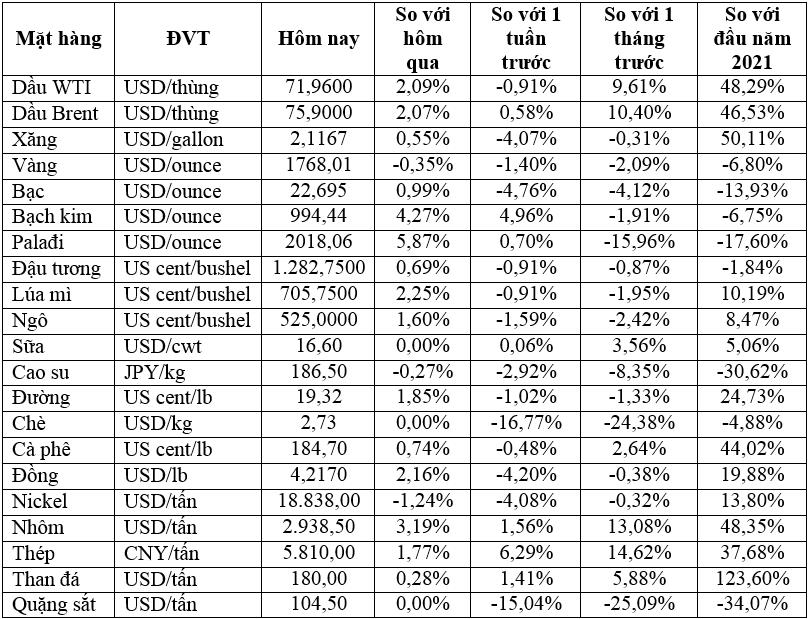 Thị trường ngày 23/9: Giá đồng tăng gần 4%, dầu và các hàng hóa khác đồng loạt leo cao - Ảnh 1. Thị trường ngày 23/9: Giá đồng tăng gần 4%, dầu và các hàng hóa khác đồng loạt leo cao - Ảnh 1.