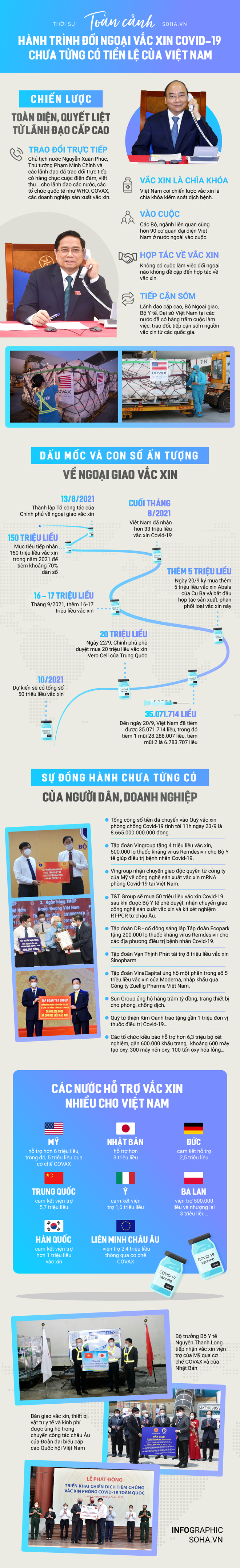 [INFOGRAPHIC] Toàn cảnh hành trình đối ngoại vắc xin Covid-19 chưa từng có tiền lệ của Việt Nam - Ảnh 1.