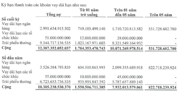 Becamex (BCM) tiếp tục hút 1.500 tỷ trái phiếu - Ảnh 1.