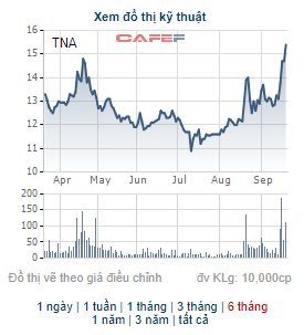 TNA lên vùng giá cao nhất từ đầu năm, một lãnh đạo XNK Thiên Nam vẫn quyết đăng ký mua gần 4 triệu cổ phiếu - Ảnh 1.