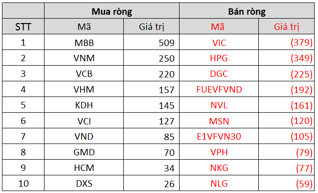 Khối ngoại giảm bán ròng còn 815 tỷ đồng trong tuần 20-24/9 - Ảnh 3. Khối ngoại giảm bán ròng còn 815 tỷ đồng trong tuần 20-24/9 - Ảnh 3.