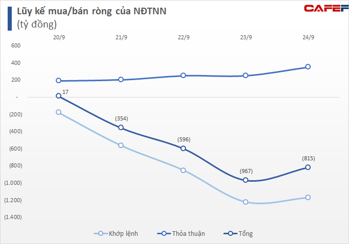 Khối ngoại giảm bán ròng còn 815 tỷ đồng trong tuần 20-24/9 - Ảnh 1. Khối ngoại giảm bán ròng còn 815 tỷ đồng trong tuần 20-24/9 - Ảnh 1.
