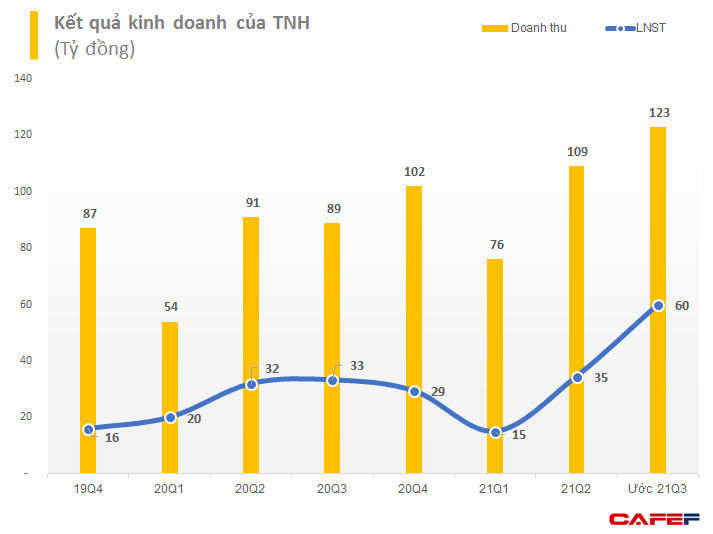 Bệnh viện Quốc tế Thái Nguyên (TNH) ước lãi quý 3 hơn 60 tỷ đồng, 9 tháng hoàn thành 79% mục tiêu lợi nhuận năm - Ảnh 1. Bệnh viện Quốc tế Thái Nguyên (TNH) ước lãi quý 3 hơn 60 tỷ đồng, 9 tháng hoàn thành 79% mục tiêu lợi nhuận năm - Ảnh 1.