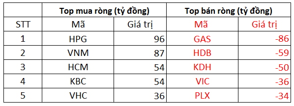 Phiên 28/9: Khối ngoại trở lại mua ròng 470 tỷ đồng, tập trung gom HPG, VNM - Ảnh 1.