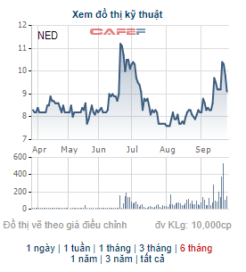 Chủ tịch HĐQT Điện Tây Bắc đăng ký bán toàn bộ hơn 10 triệu cổ phiếu NED - Ảnh 1.