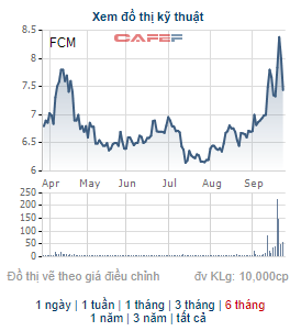 Một cổ đông lớn bán 1,2 triệu cổ phiếu của Khoáng sản Fecon trong phiên FCM tăng trần - Ảnh 1.