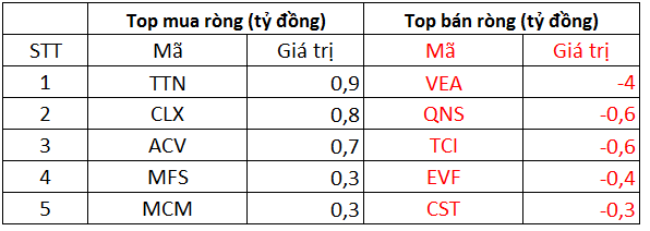 Phiên 29/9: Khối ngoại tiếp tục đảo chiều bán ròng 536 tỷ đồng, tập trung bán HPG, CTG  - Ảnh 3.