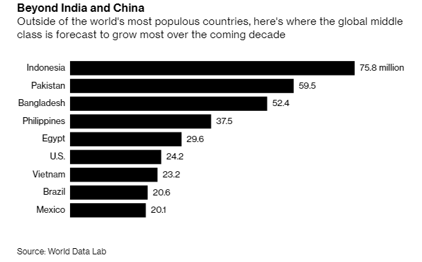 Hơn 1 tỷ người châu Á sẽ gia nhập tầng lớp trung lưu vào năm 2030, Việt Nam nằm trong nhóm đầu - Ảnh 1.
