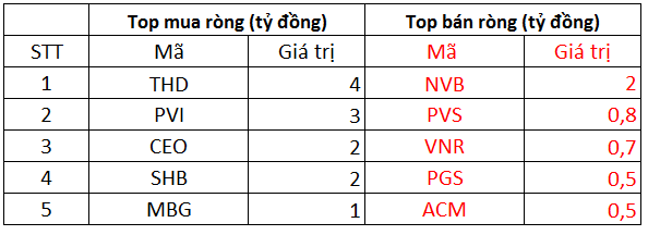 Phiên 30/9: Khối ngoại duy trì bán ròng 165 tỷ đồng, tâm điểm bán HPG, VCB - Ảnh 2.