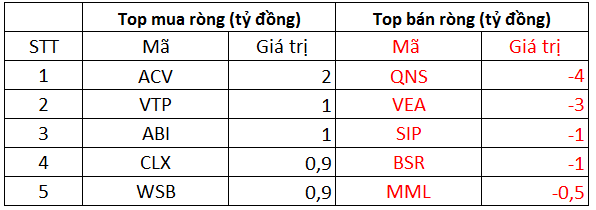 Phiên 30/9: Khối ngoại duy trì bán ròng 165 tỷ đồng, tâm điểm bán HPG, VCB - Ảnh 3.