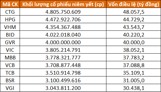 Thị trường chứng khoán Việt có 5 doanh nghiệp vốn điều lệ trên 40.000 tỷ đồng - Ảnh 1.