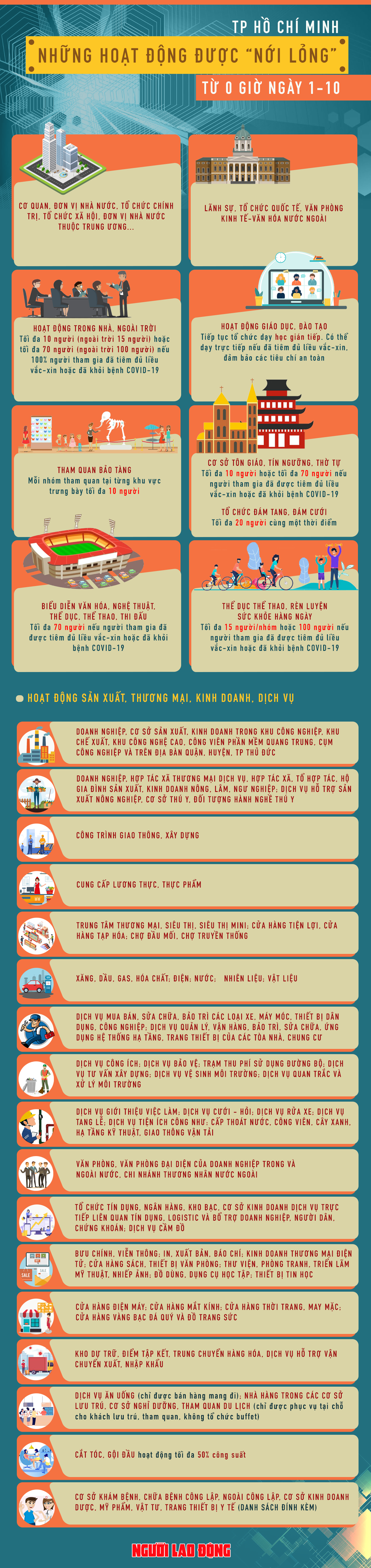  [Infographic] TP HCM: Những hoạt động được nới lỏng từ ngày 1-10  - Ảnh 1.