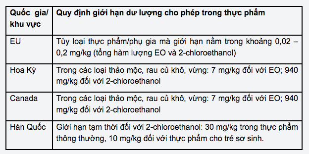 Vụ mì Hảo Hảo, Thiên Hương bị thu hồi khi xuất khẩu: Việt Nam chưa có quy định về Ethylene Oxide - Ảnh 1.