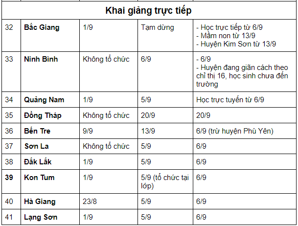 Cập nhật lịch đi học lại mới nhất: 57 tỉnh, thành cho học sinh khai giảng vào ngày mai (5/9) - Ảnh 6.