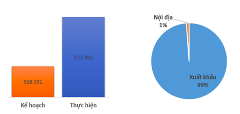 TNG: Doanh thu 8 tháng đầu năm tăng 16% lên 3.544 tỷ đồng - Ảnh 1.