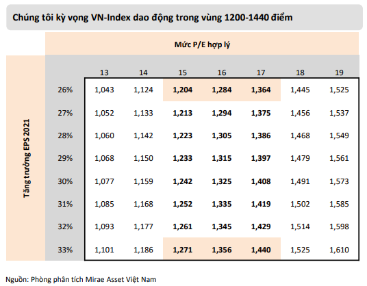 Mirae Asset: Nếu dịch bệnh sớm được kiểm soát, VN-Index có thể lên mốc 1.440 điểm trong giai đoạn cuối năm 2021 - Ảnh 3.