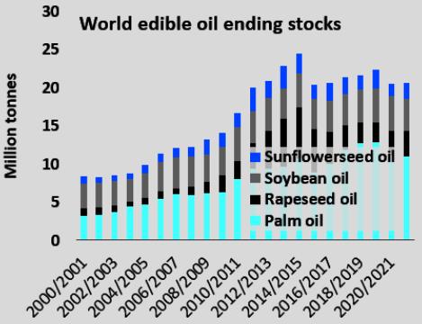 Chuột bọ, hạn hán và thiếu lao động đang bóp nghẹt nguồn cung ứng dầu ăn trên toàn cầu - Ảnh 2.