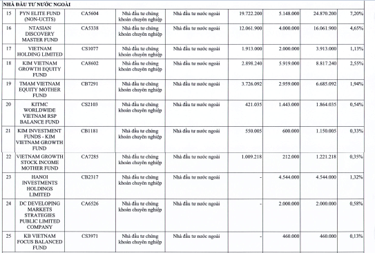 Nam Long (NLG) chốt giá chào bán riêng lẻ 60 triệu cổ phiếu, nhiều quỹ ngoại lớn như Dragon Capital, KIM, Pyn Elite Fund...đăng ký mua gần một nửa - Ảnh 1.