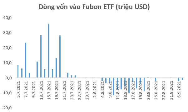 Fubon FTSE Vietnam ETF tiếp tục bị rút vốn trong những ngày đầu tháng 9 - Ảnh 1.