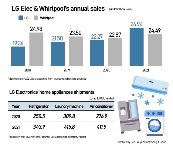 Vượt mặt gã khổng lồ Whirlpool, LG dẫn đầu doanh thu ngành thiết bị gia dụng toàn cầu - Ảnh 1.