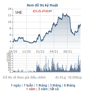 Cổ phiếu tăng gấp đôi từ đầu năm, Dược liệu Việt Nam (VHE) triển khai chào bán riêng lẻ gần 16 triệu cổ phiếu - Ảnh 1.