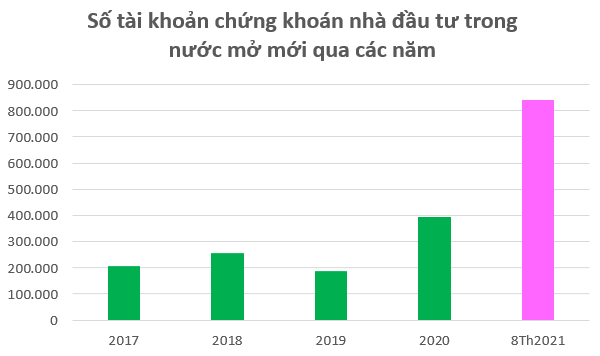 Người người đổ xô đầu tư chứng khoán, lượng tài khoản mở mới 8 tháng đầu năm lớn hơn 3 năm trước cộng lại - Ảnh 2.