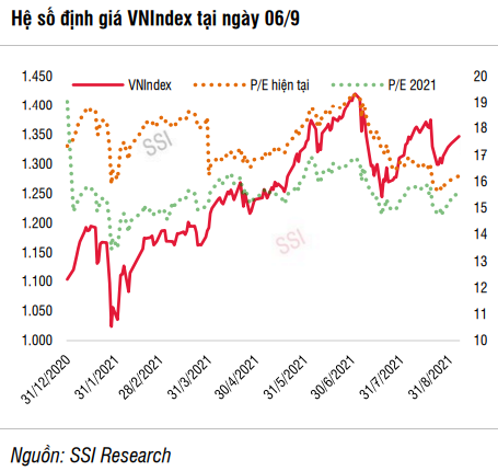 SSI Research: Biến động thị trường phụ thuộc lộ trình mở cửa kinh tế, VN-Index có thể lên 1.380 điểm trong tháng 9 - Ảnh 2.