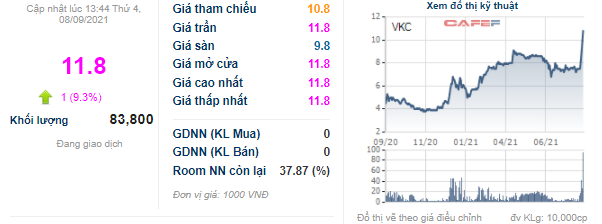 Thị giá tăng trần 5 phiên liên tiếp, lãnh đạo Cáp Nhựa Vĩnh Khánh (VKC) đăng ký bán toàn bộ 500.000 cổ phiếu VKC - Ảnh 1.